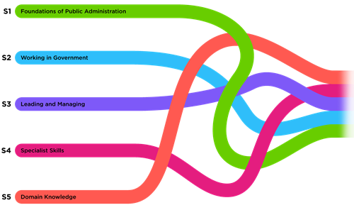 This government campus graphic shows how the five strands of the government curriculum skills unit are inter-connected. The five strands are: 1) Foundations of public administration. 2) Working in government. 3) Leading and managing. 4) Specialist skills. 5) Domain knowledge.